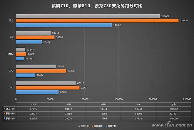 麒麟810性能，麒麟810 性能？-第5张图片-优品飞百科