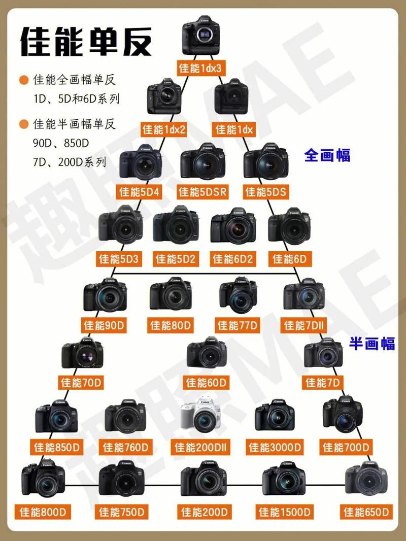 佳能500d与600d的区别，佳能500d和佳能600d哪个好？-第1张图片-优品飞百科