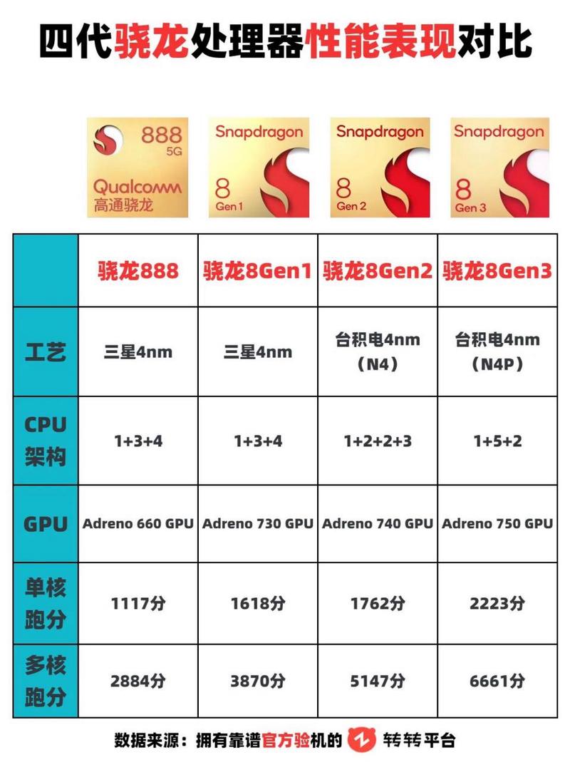 a16芯片相当于骁龙多少？骁龙芯片是哪个公司的？-第1张图片-优品飞百科