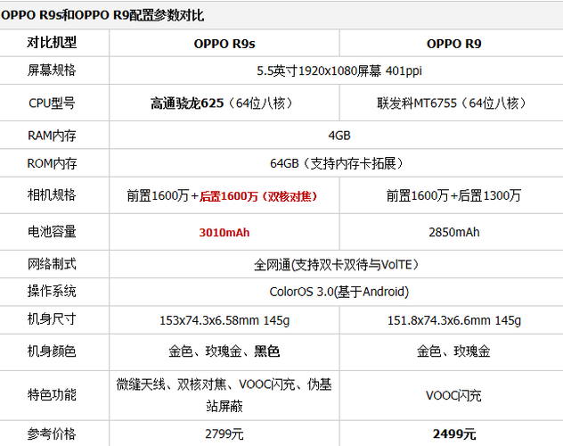 oppor9plus和r9的区别，oppor9plus和r9哪个好-第3张图片-优品飞百科