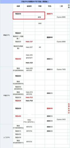 骁龙835什么水平，骁龙835好不好-第4张图片-优品飞百科