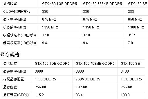 gtx650最大功耗？gtx650功耗比750大吗？-第3张图片-优品飞百科