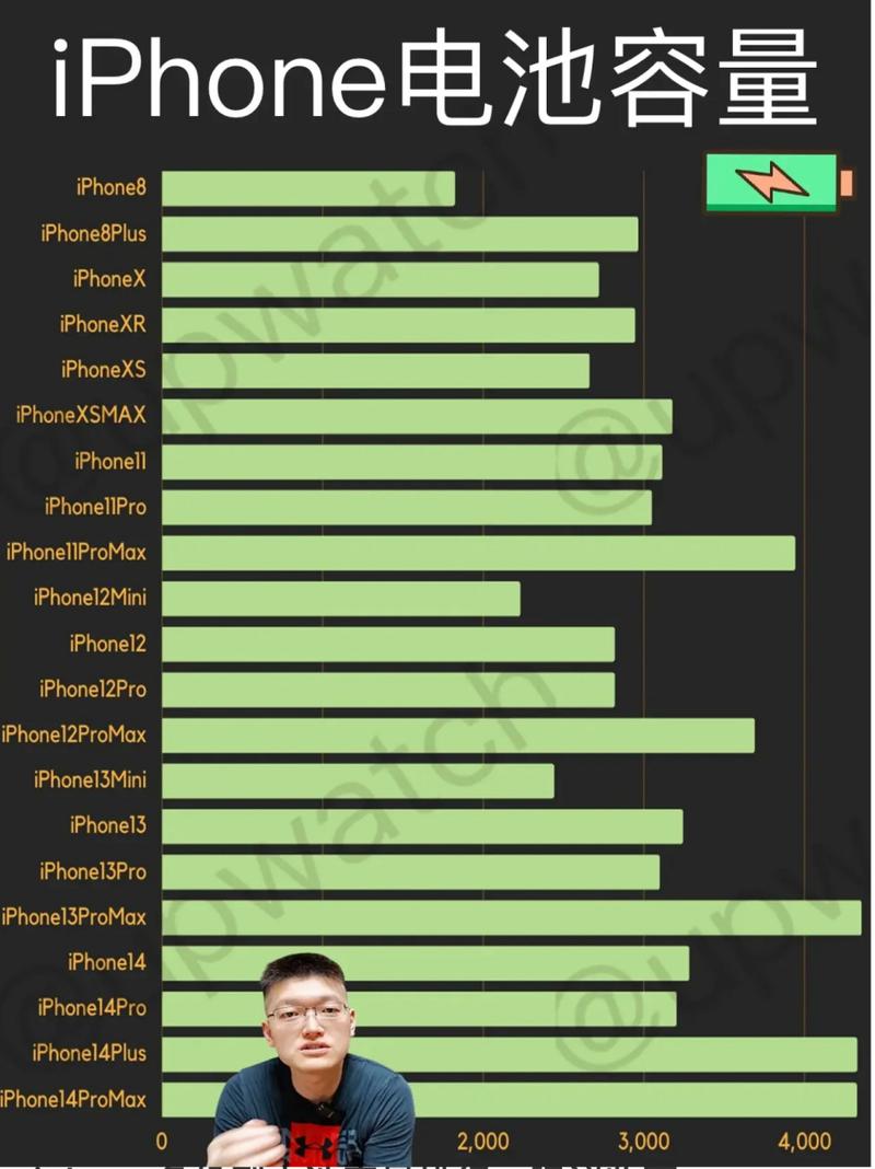 iphone13电池容量排名，iphone 13全系列电池容量？-第1张图片-优品飞百科