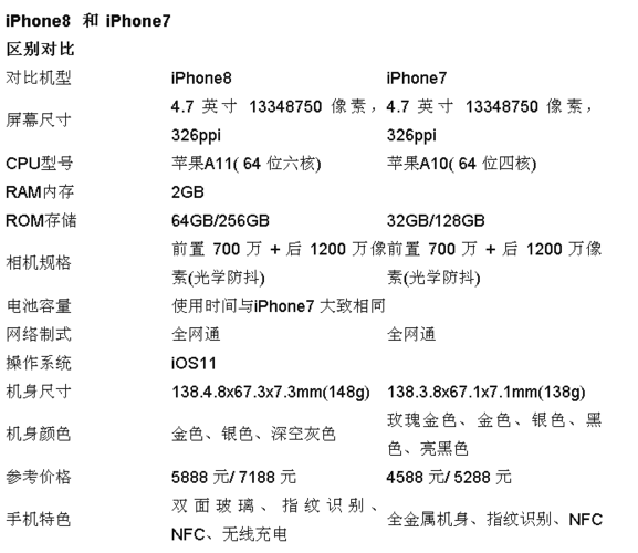 苹果8和苹果7的区别大不大？苹果8和苹果7的区别,哪个更值得买?？