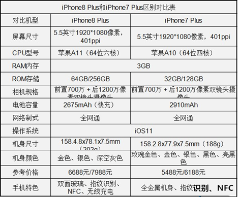 苹果8和苹果7的区别大不大？苹果8和苹果7的区别,哪个更值得买?？-第8张图片-优品飞百科