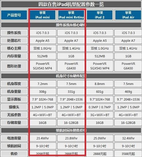 ipadair1性能怎么样，ipadair1性价比高吗？