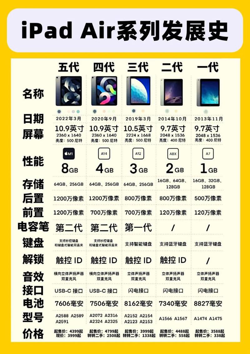 ipadair是什么时候出的？ipadair什么时候出的新款？-第7张图片-优品飞百科