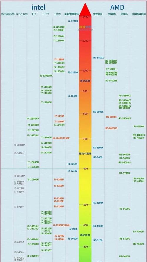 gtx650和hd7770哪个好？gtx650ti和hd7770哪个好？