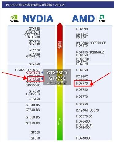 gtx650和hd7770哪个好？gtx650ti和hd7770哪个好？-第2张图片-优品飞百科