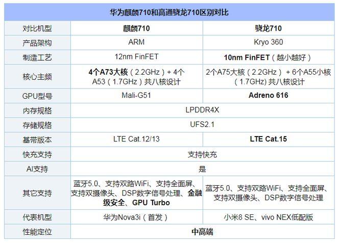 骁龙710和660哪个省电？骁龙710比660更省电嘛？-第8张图片-优品飞百科