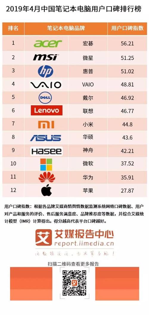 戴尔笔记本全国排名多少，戴尔笔记本全球排名？-第3张图片-优品飞百科