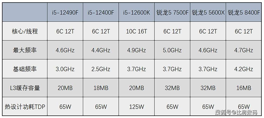 i5cpu哪个性能比较好，i5那个cpu性价比高？-第5张图片-优品飞百科