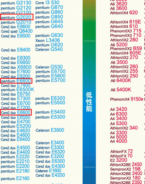 双核cpu是第几代计算机，双核是多少位的处理器？-第2张图片-优品飞百科