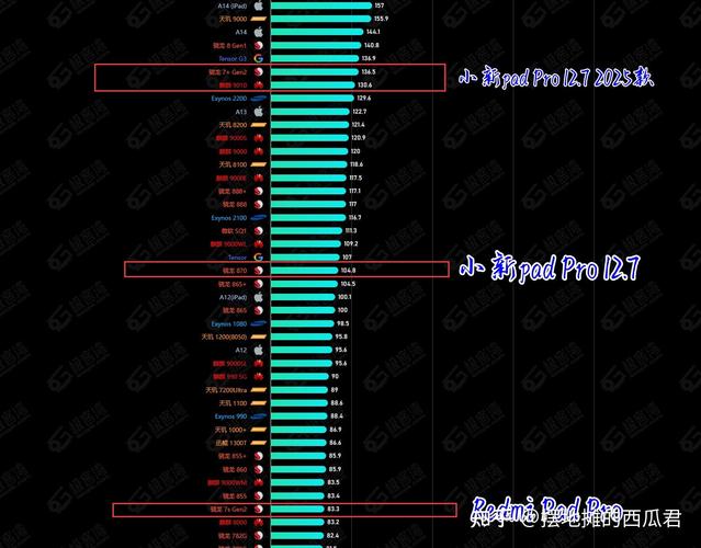 苹果平板电脑处理器排名榜？苹果平板处理器排名表？-第5张图片-优品飞百科