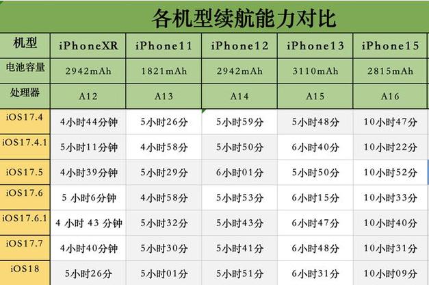 最新iphone系列续航排名？所有iphone续航排名？