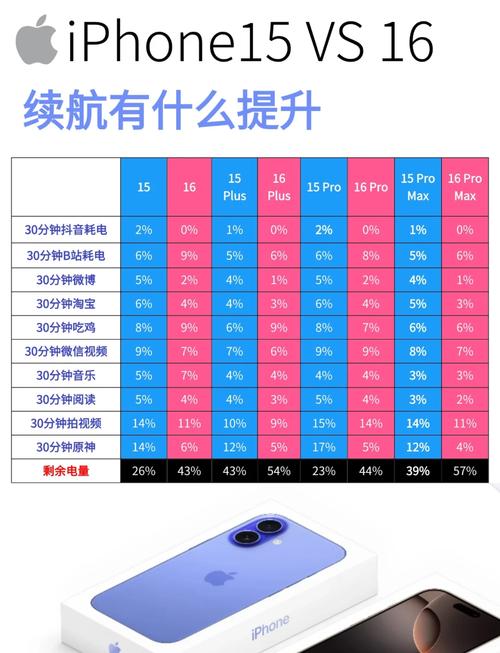 最新iphone系列续航排名？所有iphone续航排名？-第4张图片-优品飞百科