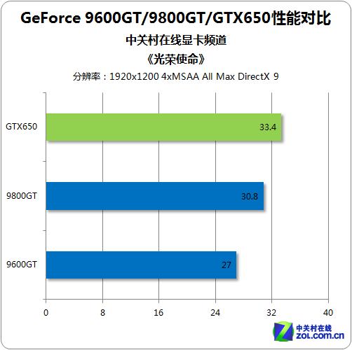 9800gt和gtx650哪个好，9800gt和gtx650ti？-第4张图片-优品飞百科