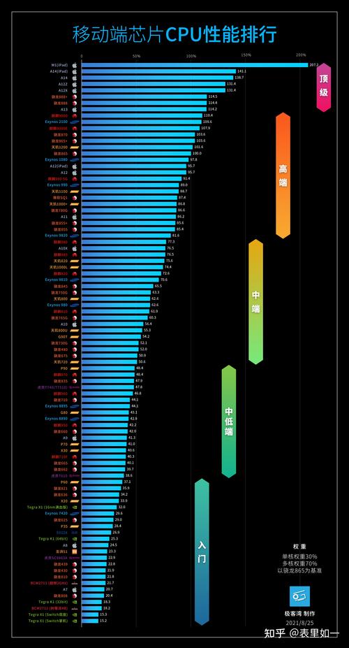 cpu排名榜移动端，2020移动端cpu性能排名-第4张图片-优品飞百科