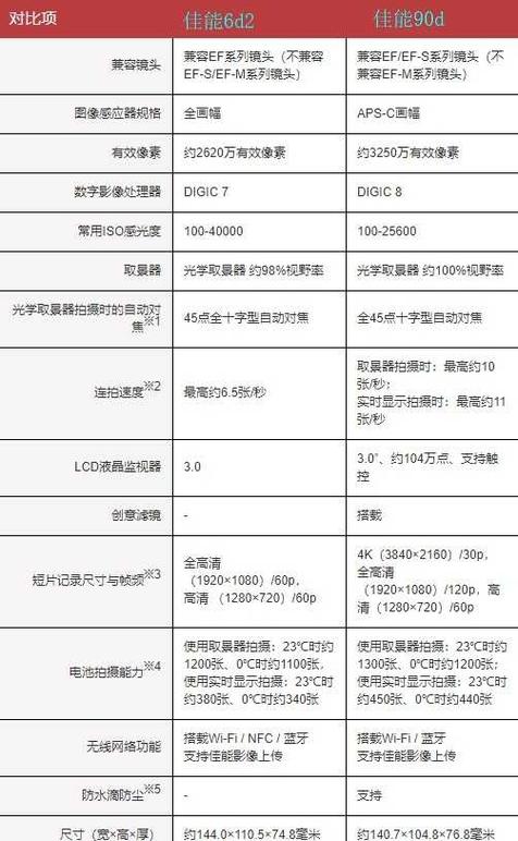 佳能6d2与佳能rp哪个好？佳能6d2和佳能rp对比怎么买？-第7张图片-优品飞百科