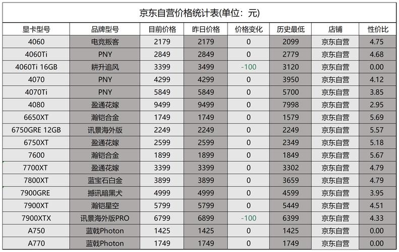 显卡费用涨了多少，显卡价钱上涨多少-第7张图片-优品飞百科