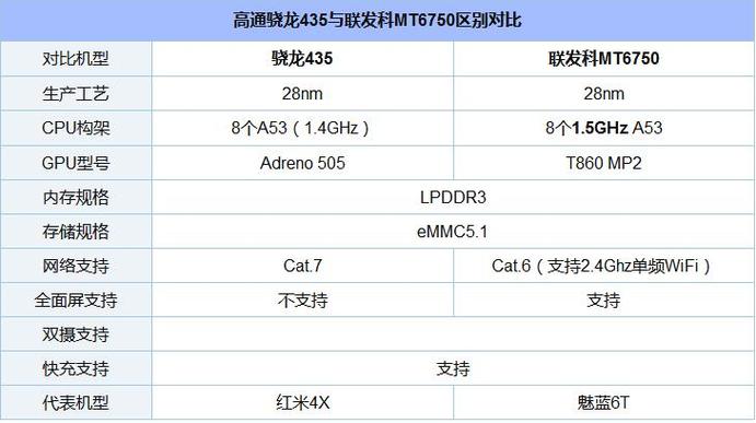 mt6763处理器相当于骁龙多少，mt6763处理器等于骁龙多少？-第3张图片-优品飞百科