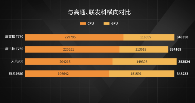 mtk6755相当于骁龙多少，mtk6753相当于骁龙多少-第2张图片-优品飞百科