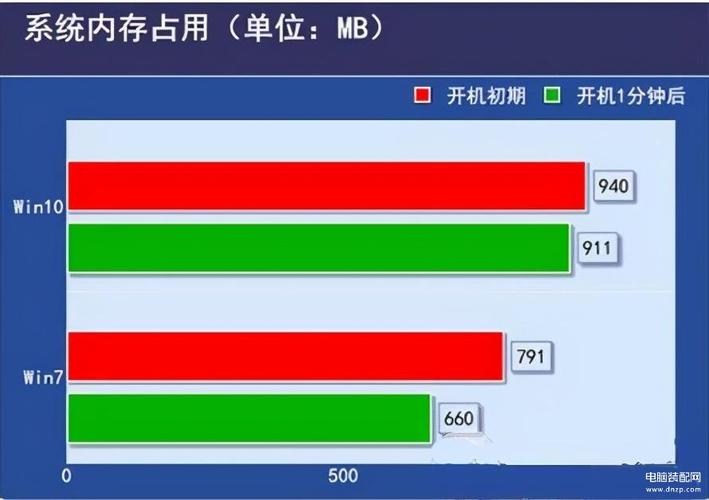 4g内存的电脑装什么系统好？4g内存的电脑可以装win10吗？