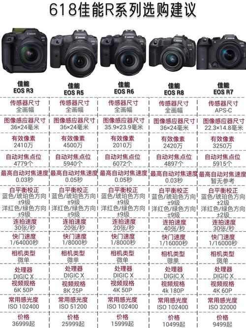 佳能r属于什么档次，佳能r7官方费用？-第5张图片-优品飞百科