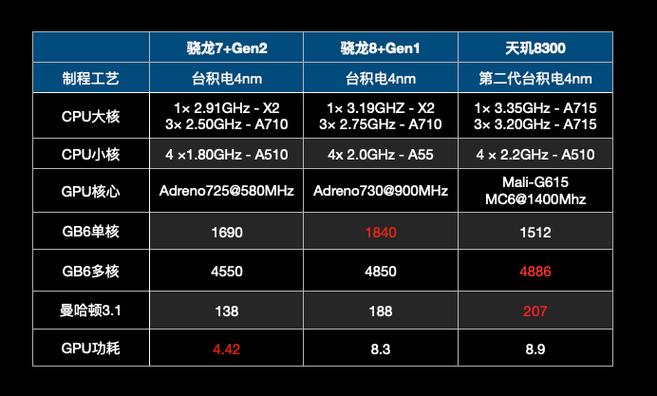 联发科天玑900相当于骁龙多少，联发科天玑900相当于高通骁龙多少？-第4张图片-优品飞百科