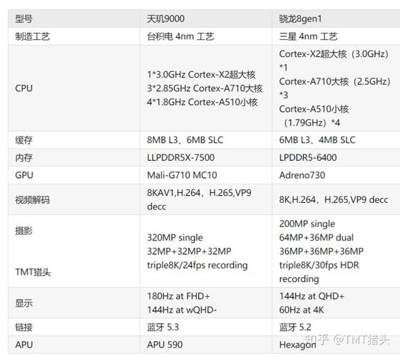 联发科天玑900相当于骁龙多少，联发科天玑900相当于高通骁龙多少？-第5张图片-优品飞百科