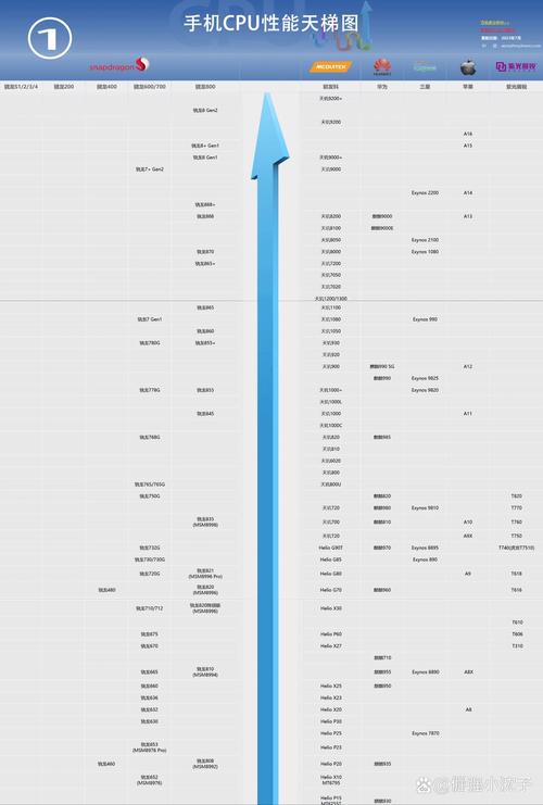 骁龙cpu性能排名安兔兔？骁龙cpu性能排名？-第6张图片-优品飞百科