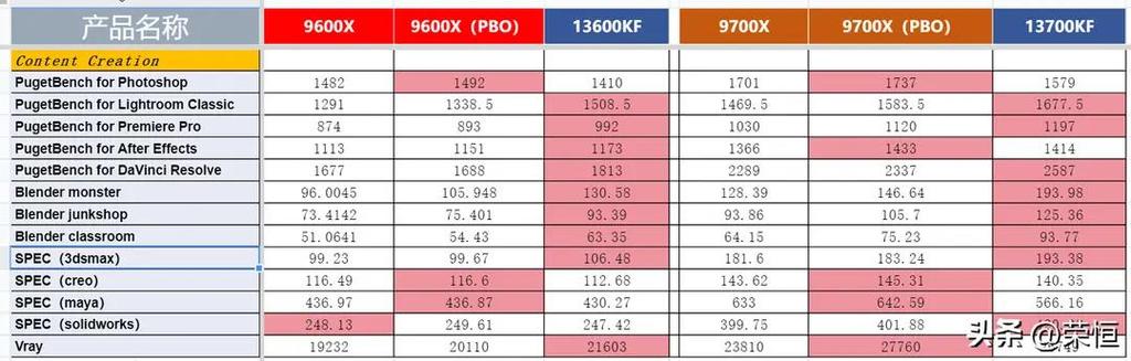 amd速龙2和羿龙2哪个好？amd处理器羿龙好还是速龙好？