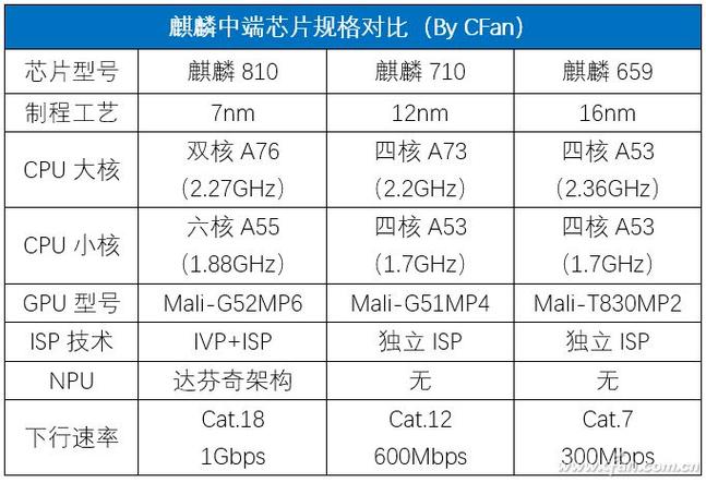 天玑820和810处理器哪个好，天玑820跟麒麟810哪个好？