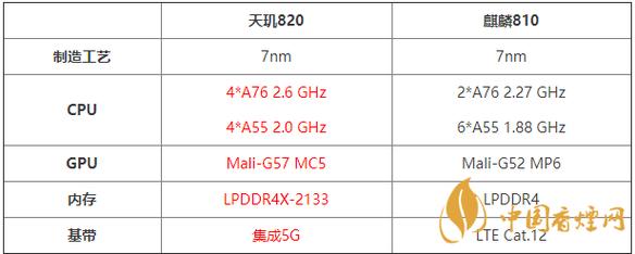 天玑820和810处理器哪个好，天玑820跟麒麟810哪个好？-第4张图片-优品飞百科