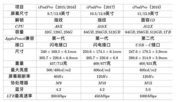 ipadpro和ipad有什么区别，ipad与ipadpro的区别 知乎-第6张图片-优品飞百科