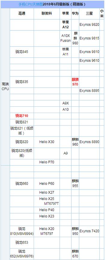 骁龙和高通骁龙区别，骁龙和高通骁龙有区别吗?？