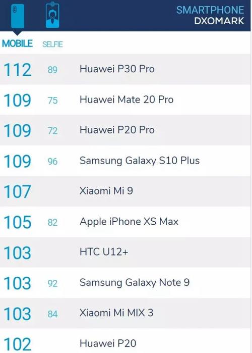 三星s10参数配置对比华为p30pro，三星s10vs华为p30pro？