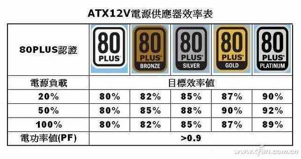 如何计算主机电源功率？怎样计算主机电源功率？