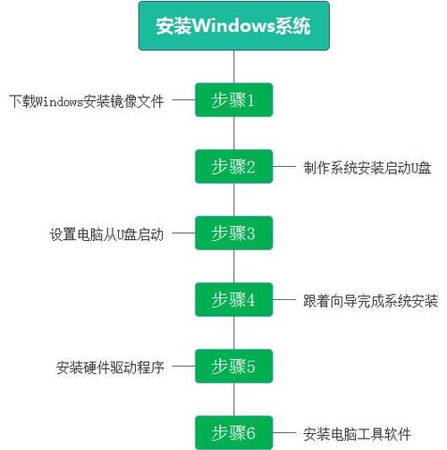 系统安装的详细过程？系统安装详细步骤？