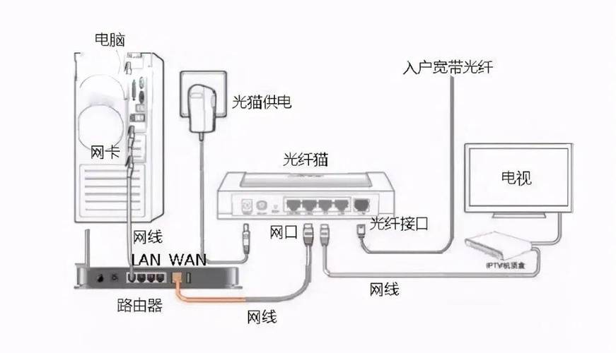 路由器怎么接电脑上网？路由器咋接电脑？-第3张图片-优品飞百科