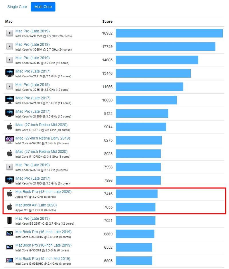 m1芯片相当于几个a16，m1芯片相当于几个a15-第5张图片-优品飞百科