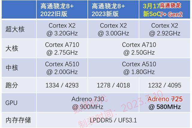 高通骁龙处理器排名表，高通骁龙处理器排名表全部-第2张图片-优品飞百科