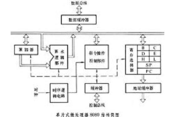 微处理器主要由什么组成？微处理器由哪些部分组成？-第4张图片-优品飞百科