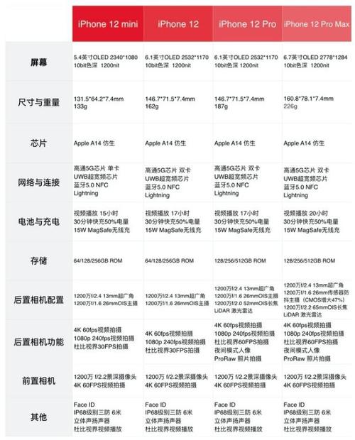 苹果12配置对比？苹果12配置对比小米13参数？-第3张图片-优品飞百科