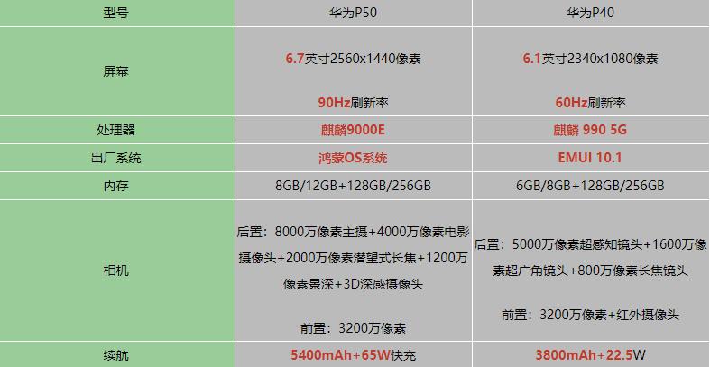 p40和p50参数对比，p40与p50对比-第7张图片-优品飞百科