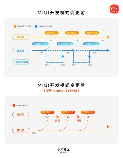 小米开发版怎么申请？小米开发版怎么申请激活？