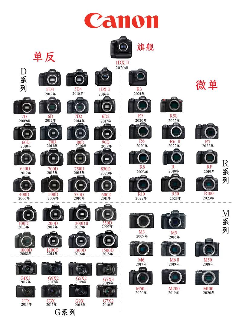 数码照相机和单反的区别，数码相机和单反有什么不一样？-第3张图片-优品飞百科