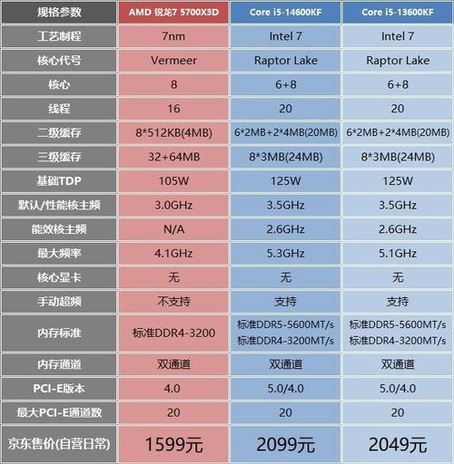 英特尔酷睿和amd锐龙哪个好？英特尔酷睿和锐龙处理器哪个好？