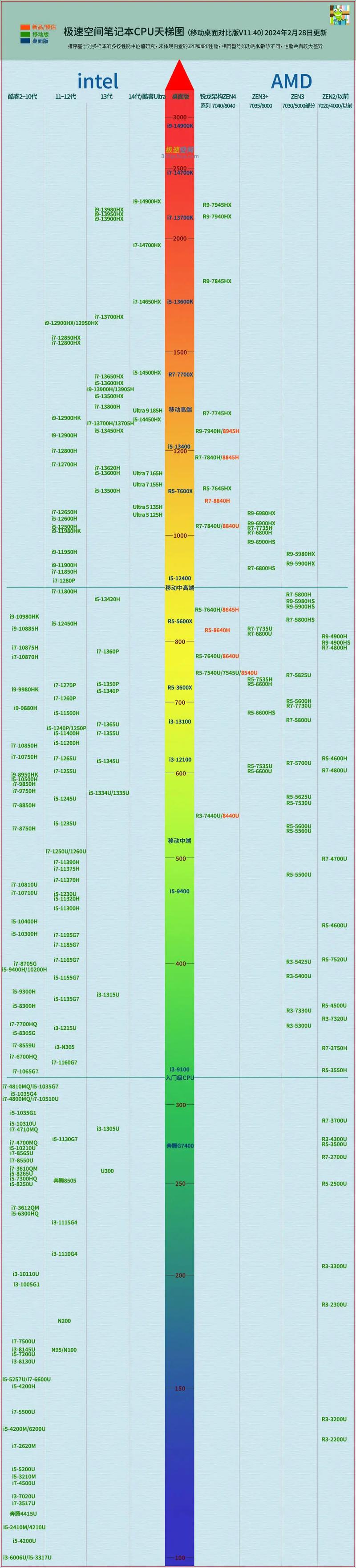 酷睿13代笔记本cpu最新消息？酷睿13代笔记本cpu最新消息图片？-第4张图片-优品飞百科