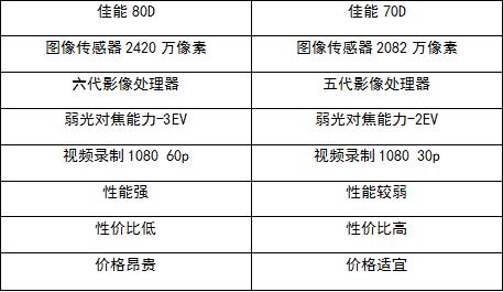 佳能60d与6d哪个好，佳能6d对比60d？-第3张图片-优品飞百科